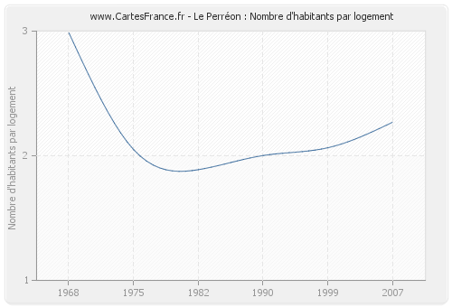 Le Perréon : Nombre d'habitants par logement